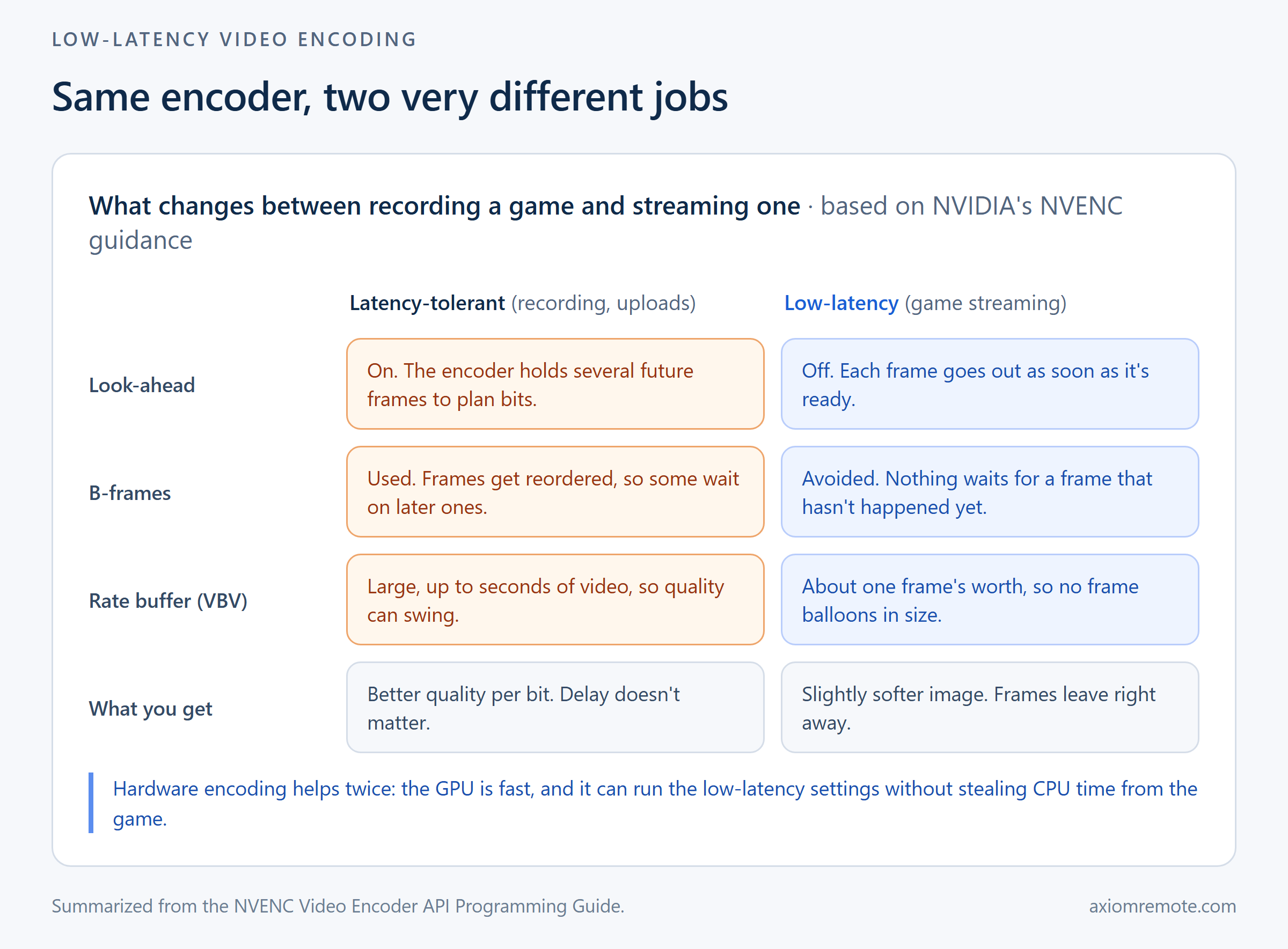 Comparison of latency-tolerant and low-latency NVENC encoder settings for game streaming: look-ahead, B-frames and VBV buffer size