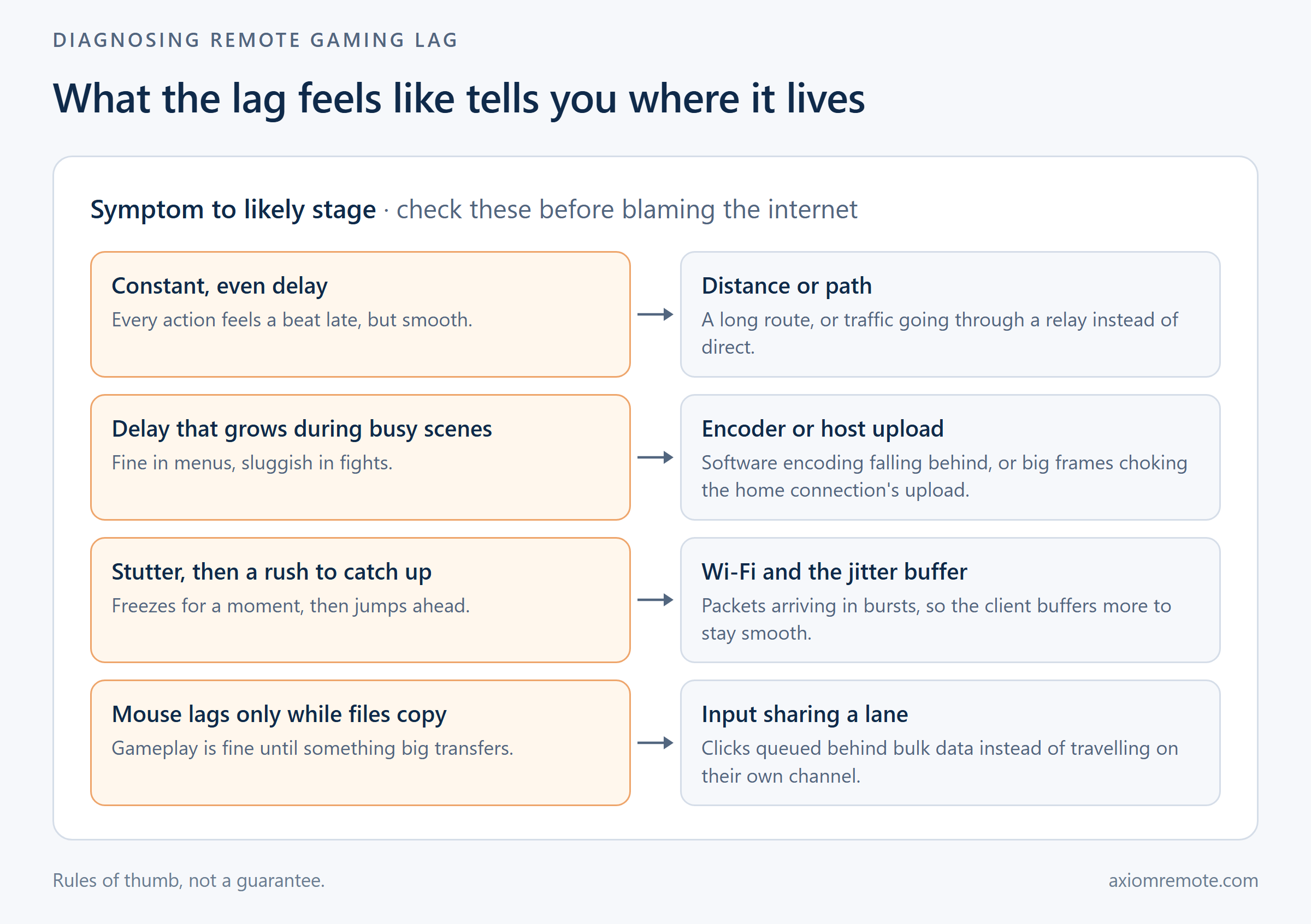 Diagnostic map linking remote gaming lag symptoms to their likely cause: path, encoder or upload, Wi-Fi jitter buffer, or input sharing a channel
