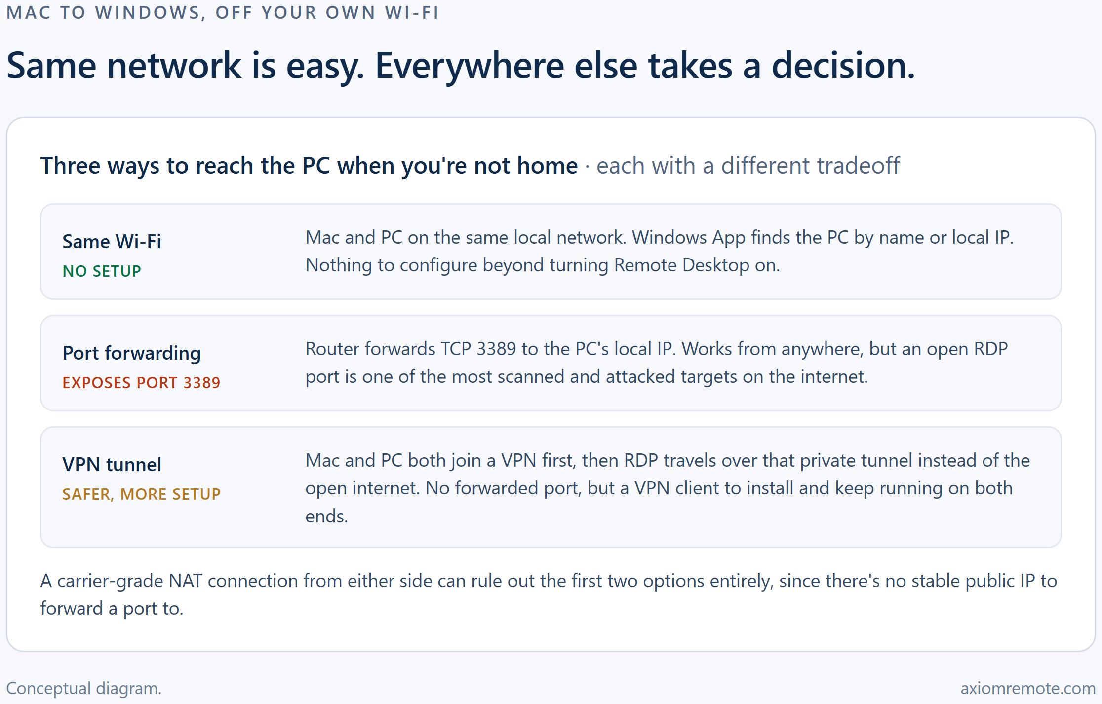 Diagram of three ways to reach a Windows PC from a Mac off the local network: same Wi-Fi with no setup, port forwarding that exposes RDP port 3389, and a VPN tunnel that keeps the port closed