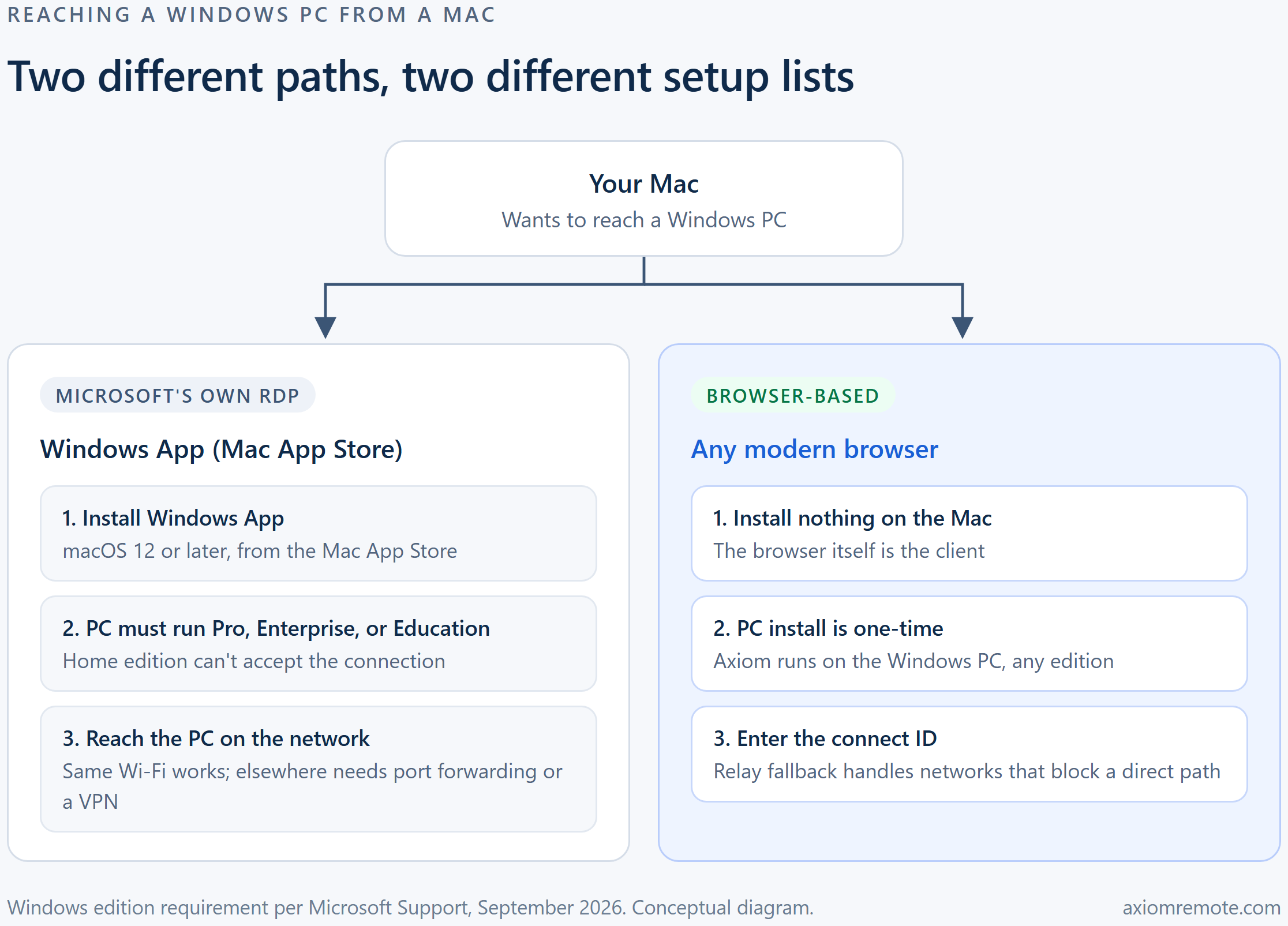 Diagram comparing two ways to remote desktop from a Mac to a Windows PC: Microsoft's Windows App requiring a Pro-edition host and network setup, versus a browser-based path with no Mac-side install
