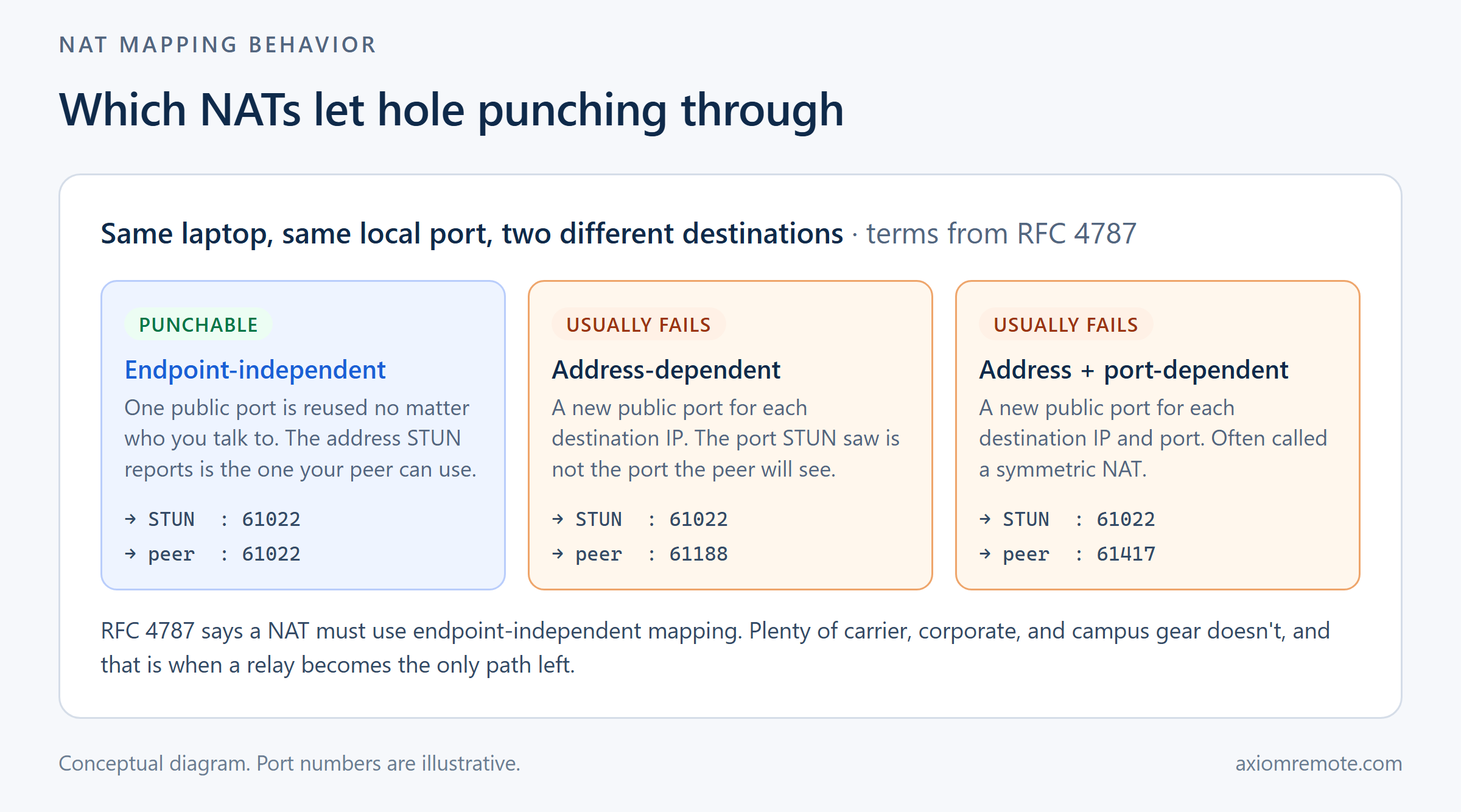 Comparison of NAT mapping behaviors from RFC 4787: endpoint-independent mapping allows hole punching, while address-dependent and symmetric NAT mappings usually break it