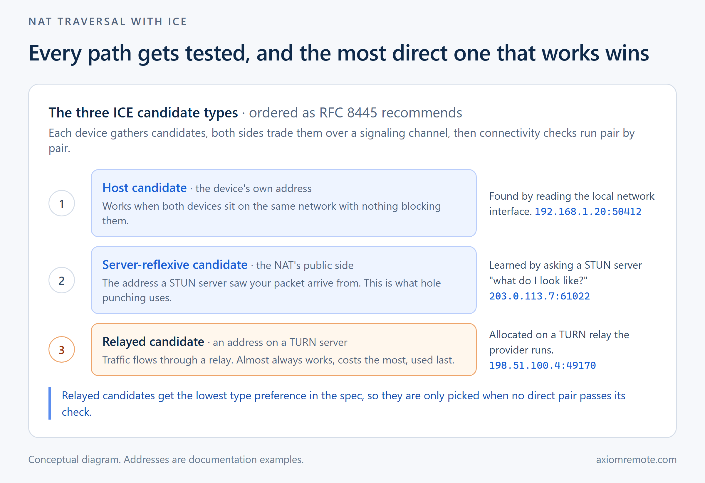 NAT traversal diagram showing the three ICE candidate types in priority order: host candidate, STUN server-reflexive candidate, and TURN relayed candidate used as a last resort