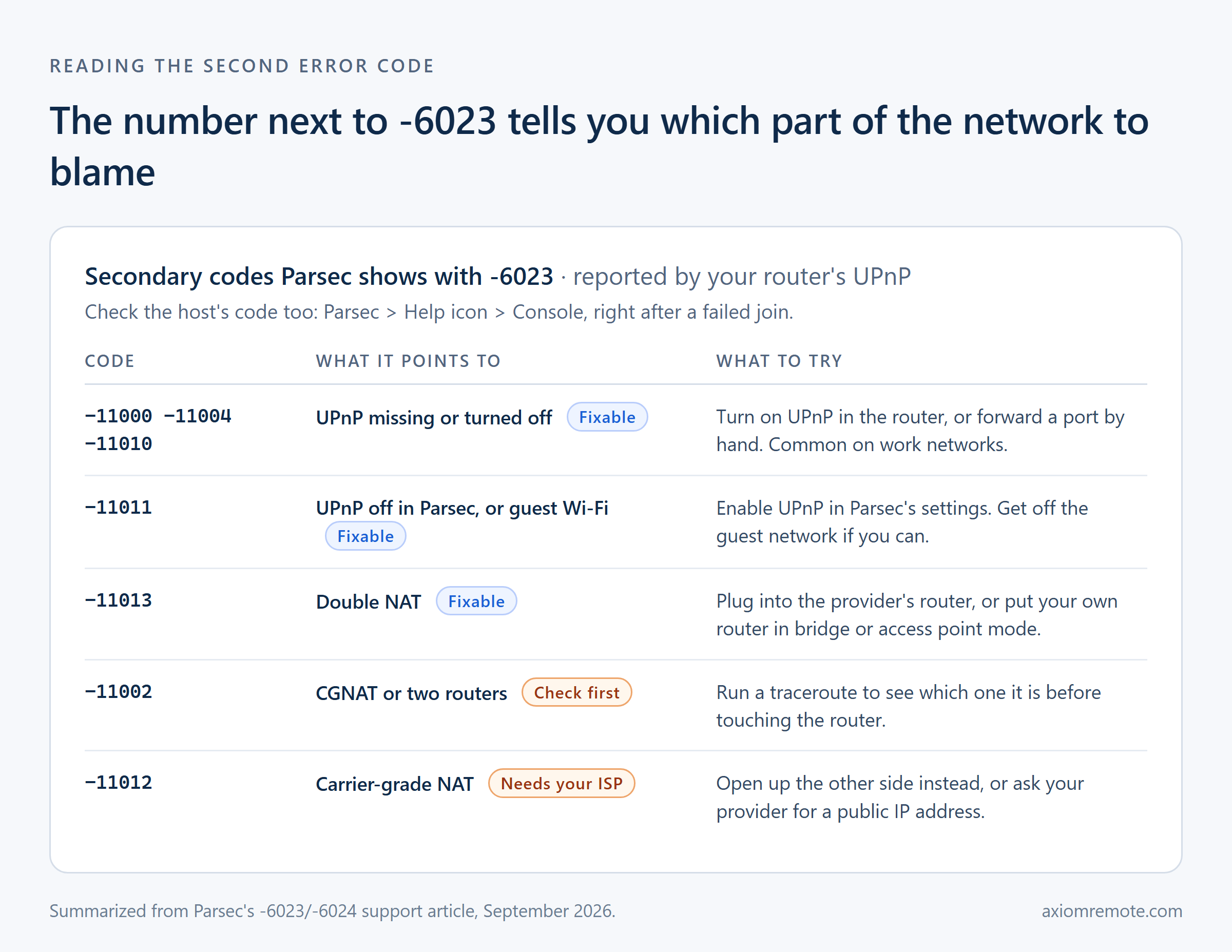 Table decoding the secondary codes Parsec shows next to error -6023: -11000, -11004 and -11010 for UPnP off, -11011 for UPnP disabled in Parsec or guest Wi-Fi, -11013 for double NAT, -11002 and -11012 for carrier-grade NAT.