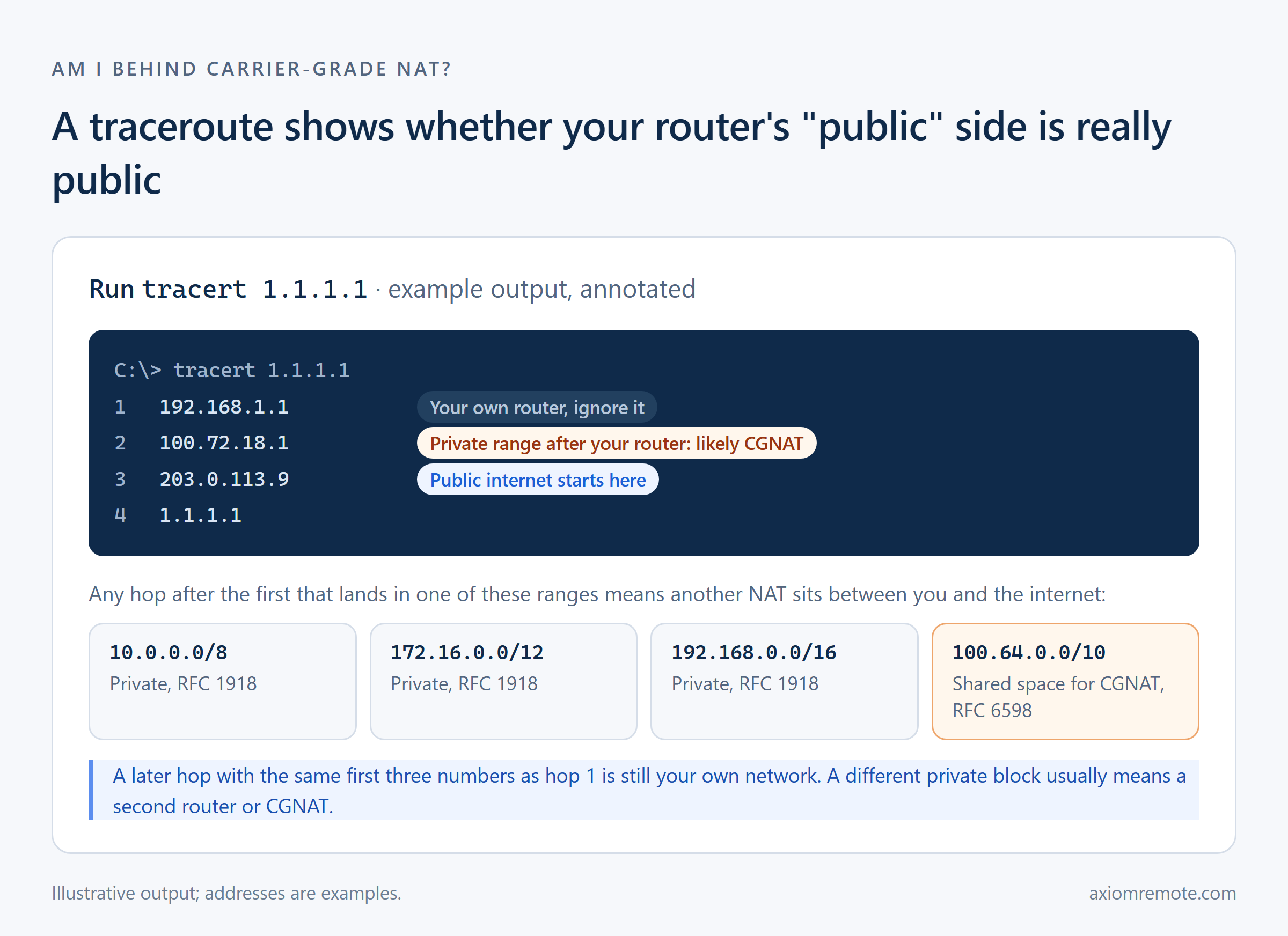 Annotated tracert 1.1.1.1 output for checking carrier-grade NAT before fixing Parsec -6023: hop 1 is the home router, a hop in 100.64.0.0/10 means CGNAT, alongside the RFC 1918 private ranges.