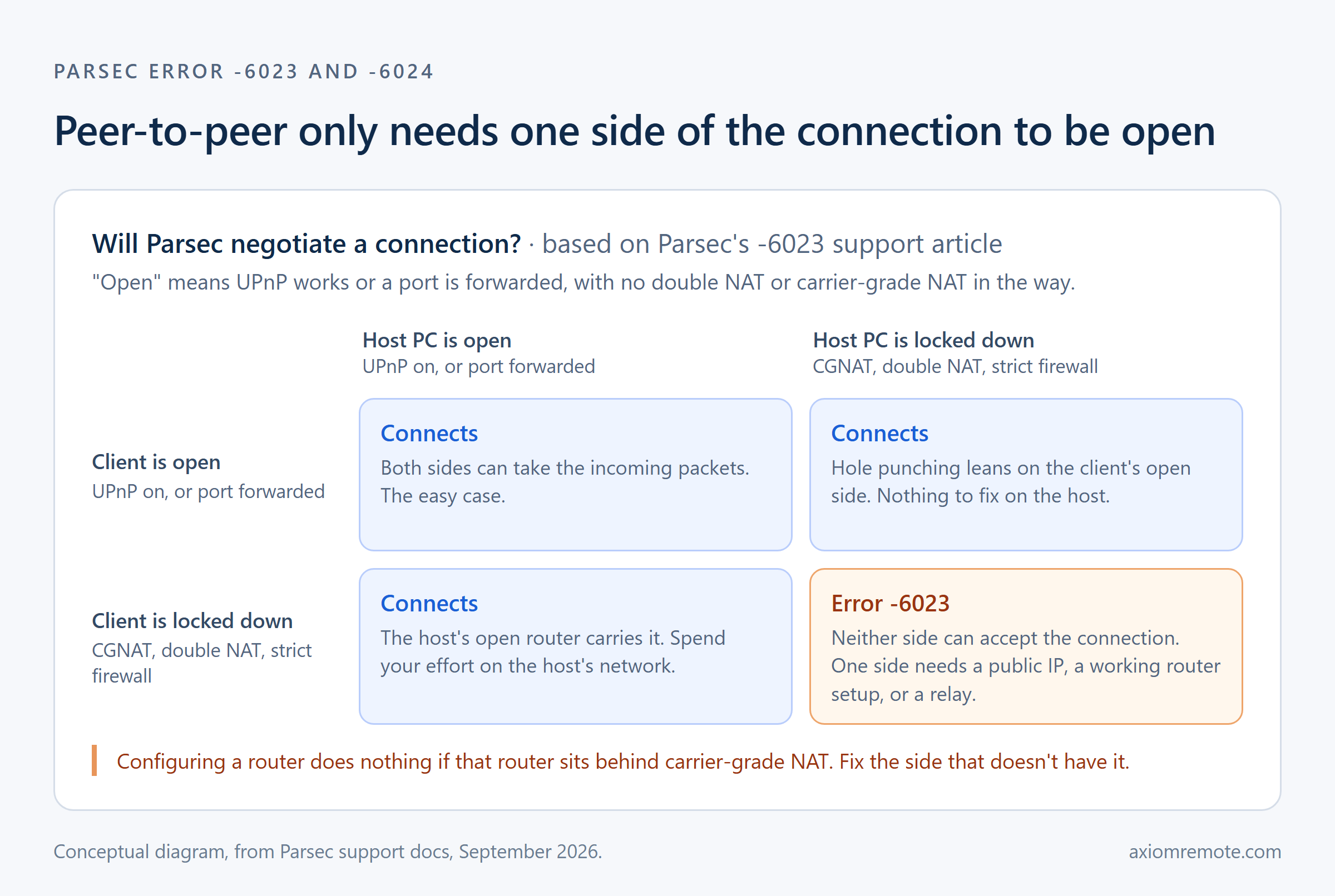 Parsec error -6023 diagram: a two-by-two grid of host and client networks, open or locked down. Parsec connects whenever at least one side is open, and shows -6023 only when both are behind CGNAT, double NAT, or a strict firewall.