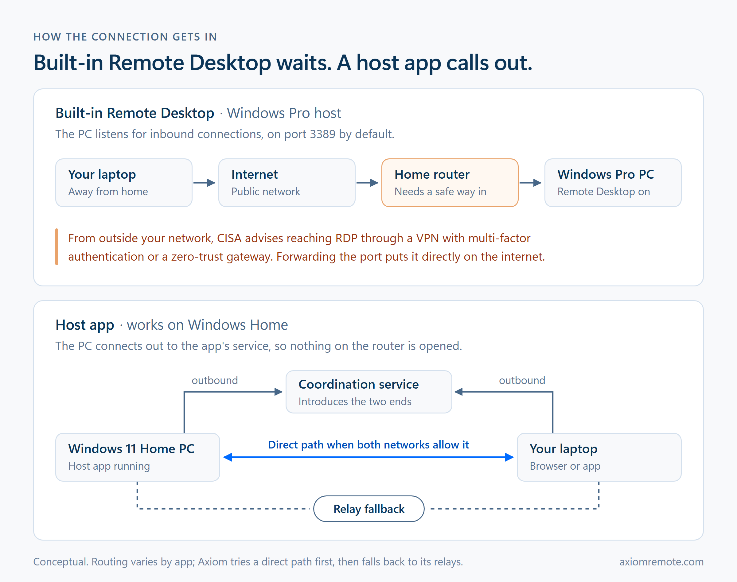 Diagram comparing built-in Remote Desktop, where a laptop reaches a Windows Pro PC through the home router on port 3389, with a host app, where a Windows 11 Home PC connects out to a coordination service and the laptop connects directly or through a relay