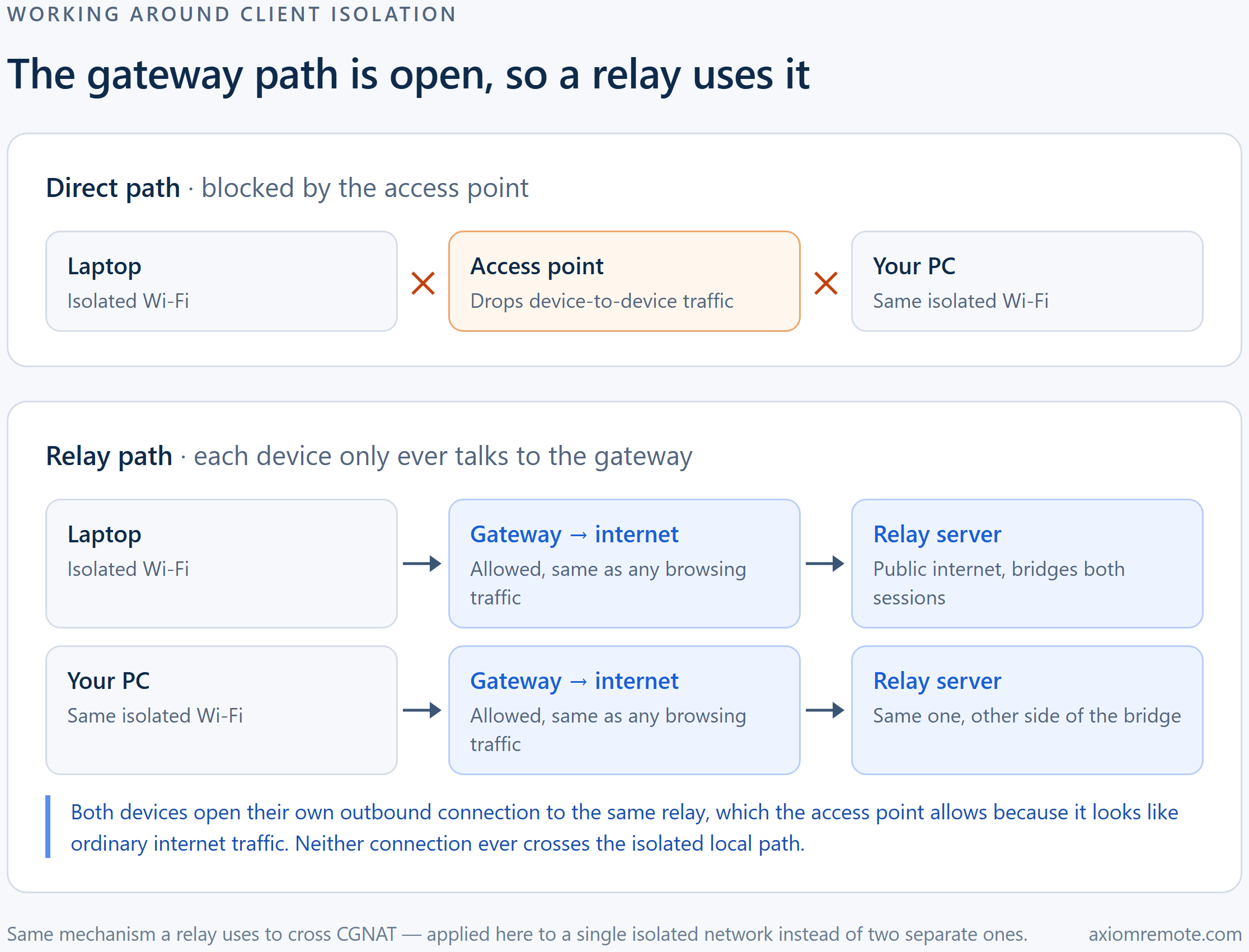 Diagram showing how a relay server bridges two devices on the same client-isolated Wi-Fi network, since each device can still reach the gateway and the internet even though direct device-to-device traffic is blocked