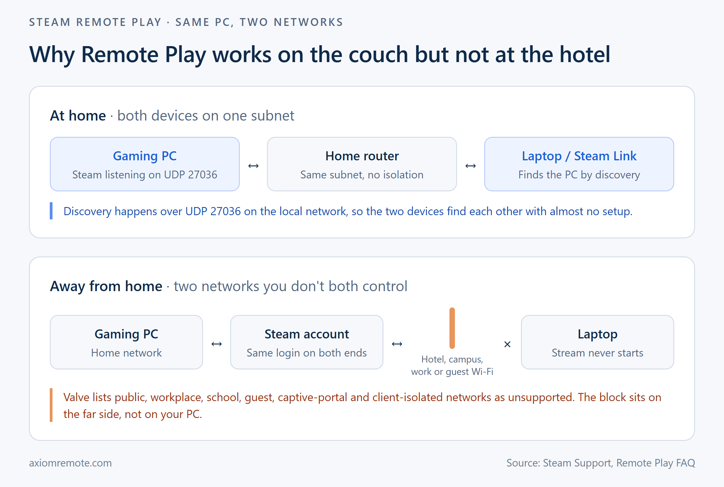 Diagram comparing Steam Remote Play at home, where the gaming PC and laptop discover each other over UDP 27036 on one subnet, with away from home, where hotel, campus, work or guest Wi-Fi blocks the stream