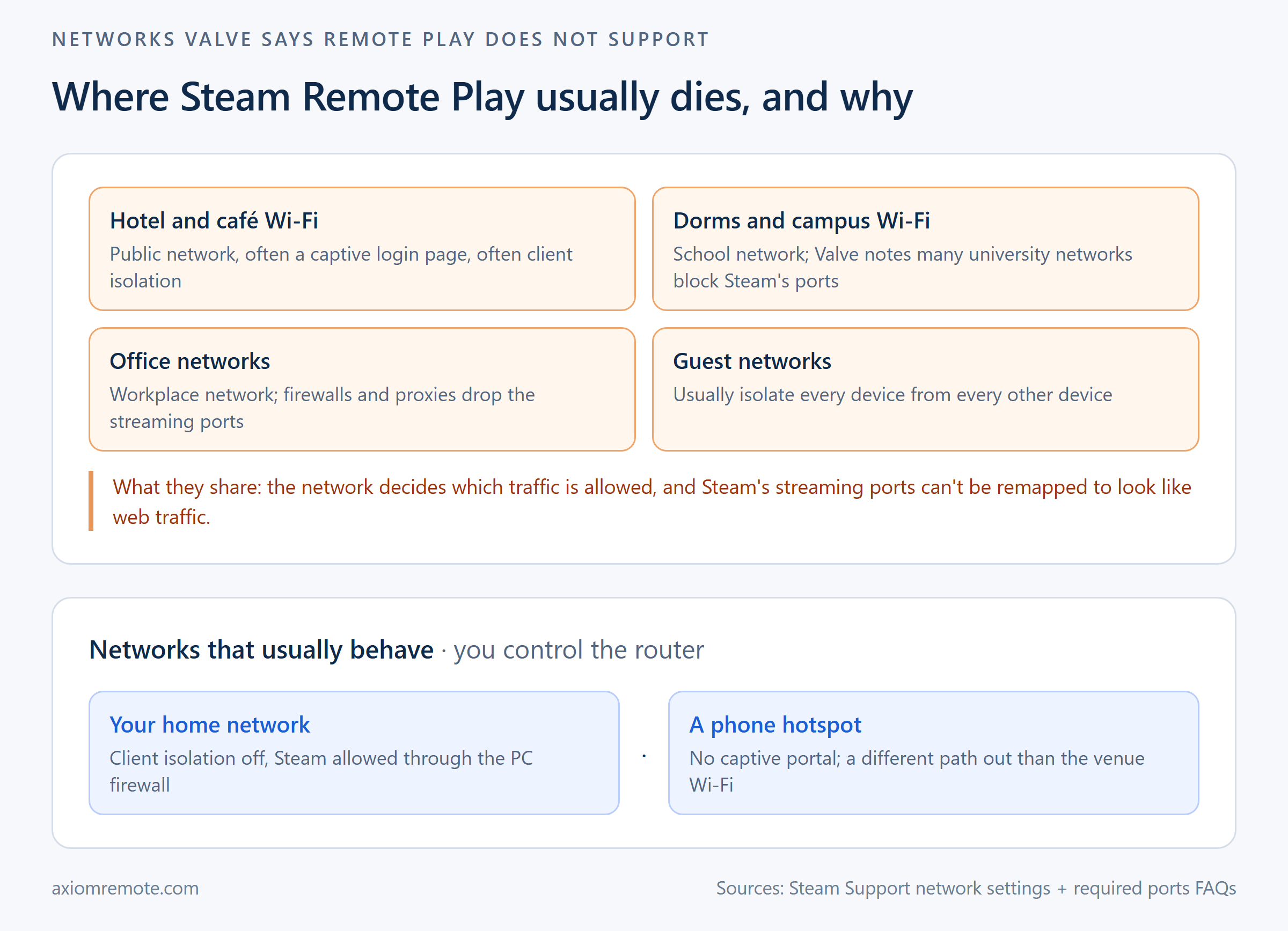 Diagram of networks Valve says Steam Remote Play does not support: hotel and cafe Wi-Fi, dorm and campus Wi-Fi, office networks and guest networks, next to home networks and phone hotspots that usually work