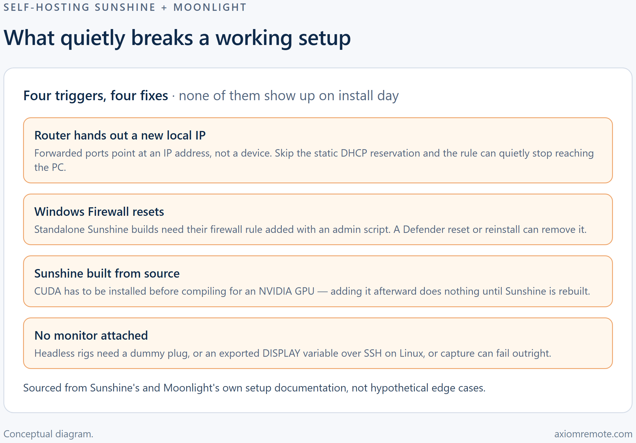 Diagram of four triggers that quietly break a self-hosted Sunshine and Moonlight setup: a new router IP address, a Windows Firewall reset, building Sunshine from source without CUDA installed first, and a headless PC with no monitor attached