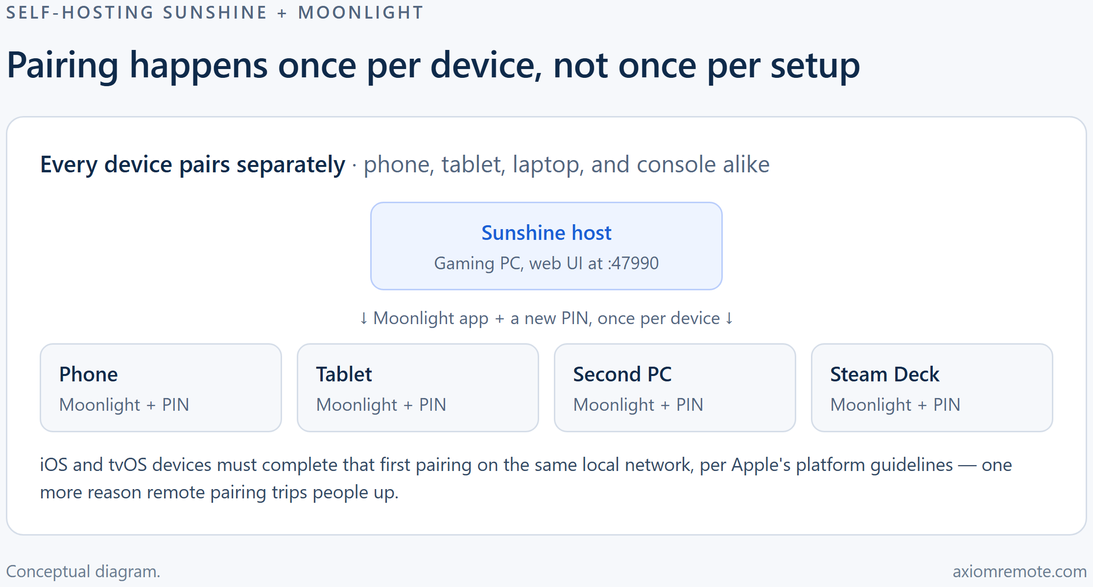 Diagram showing a Sunshine host pairing separately with each Moonlight client device — phone, tablet, second PC, and Steam Deck — each requiring its own PIN