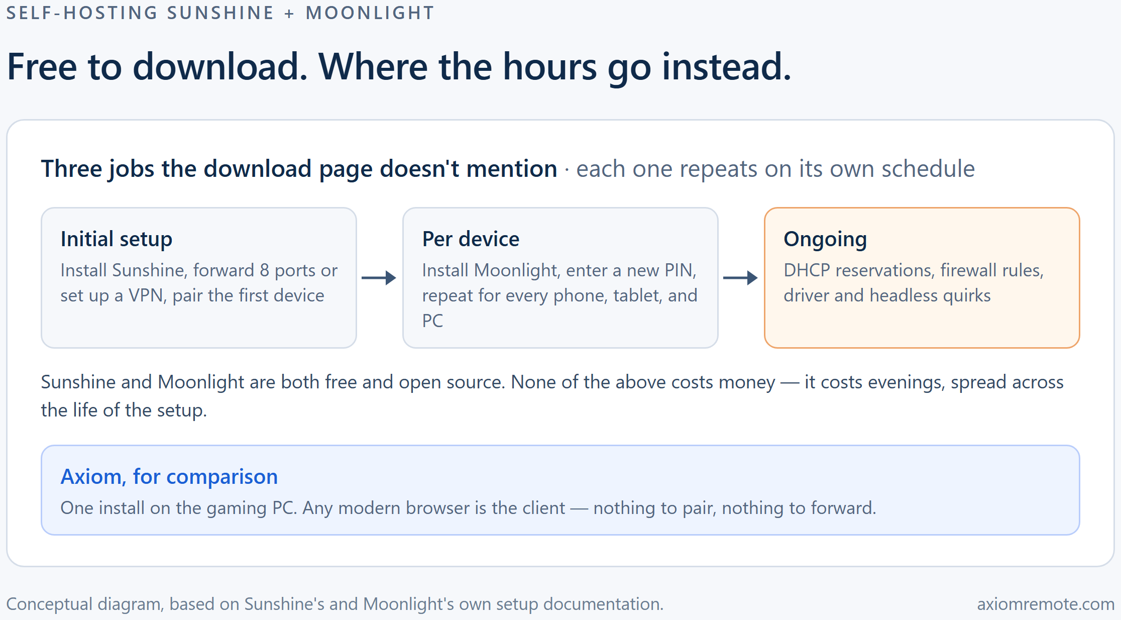 Diagram of self-hosting Sunshine and Moonlight game streaming: initial setup, per-device pairing, and ongoing maintenance as three repeating jobs, compared with Axiom's single browser-only install