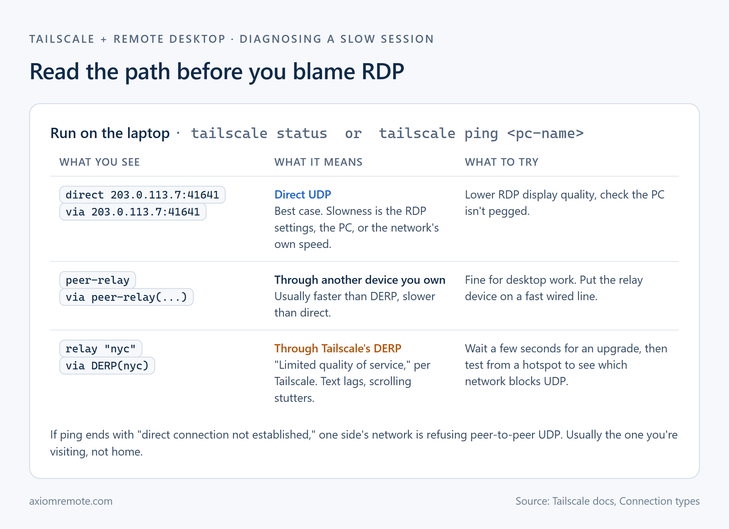 Table mapping tailscale status and tailscale ping output, direct, peer-relay and DERP relay, to what each means for a slow RDP over Tailscale session and what to try