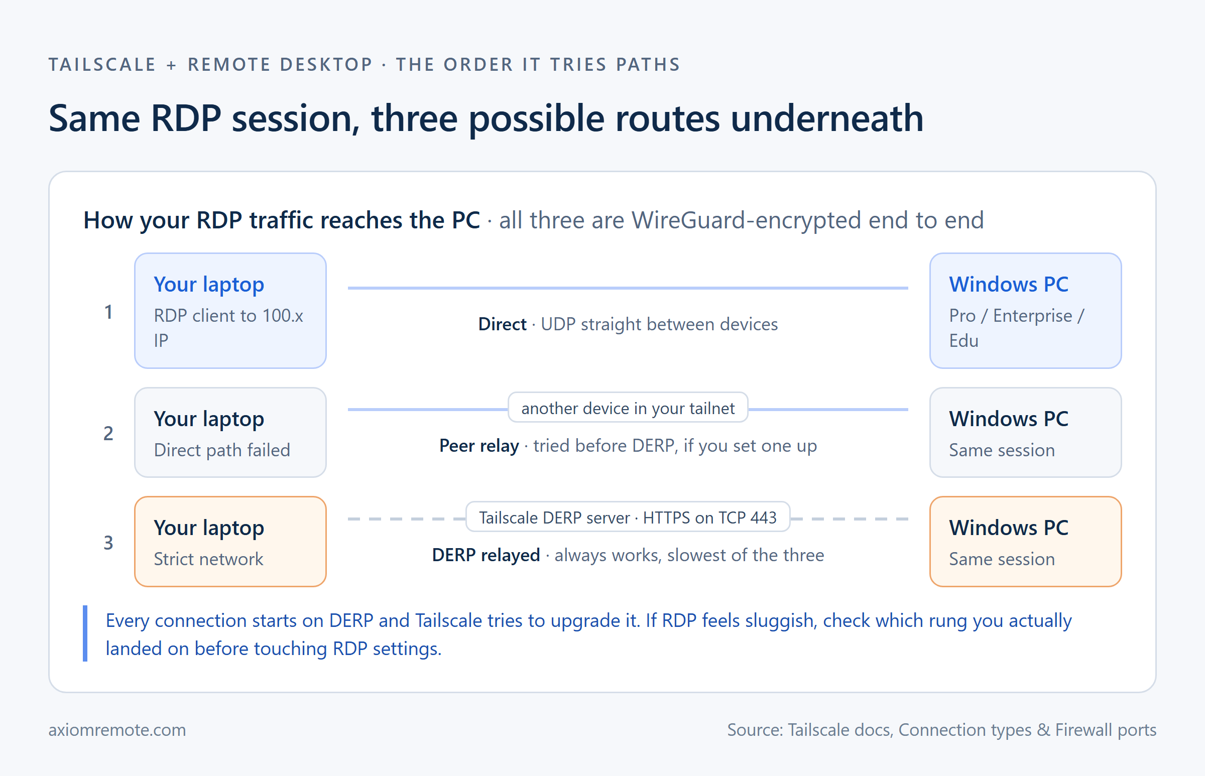Diagram of the three paths Tailscale can give a Remote Desktop session from a laptop to a Windows PC: direct UDP, a peer relay through another tailnet device, and a DERP relay over HTTPS on TCP 443
