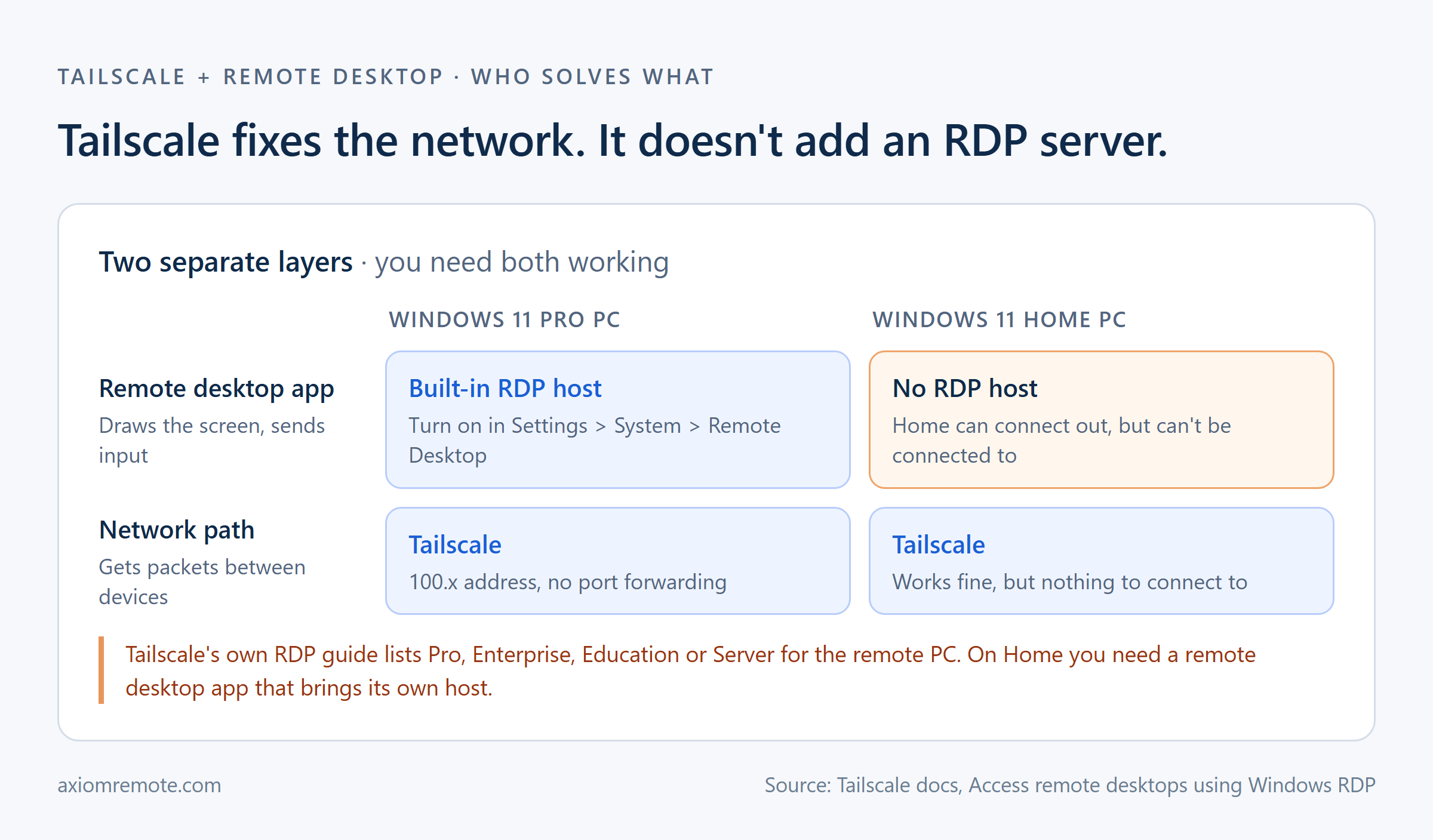 Diagram showing Tailscale as the network layer and the Windows RDP host as the remote desktop layer, with Windows 11 Pro having a built-in RDP host and Windows 11 Home having none