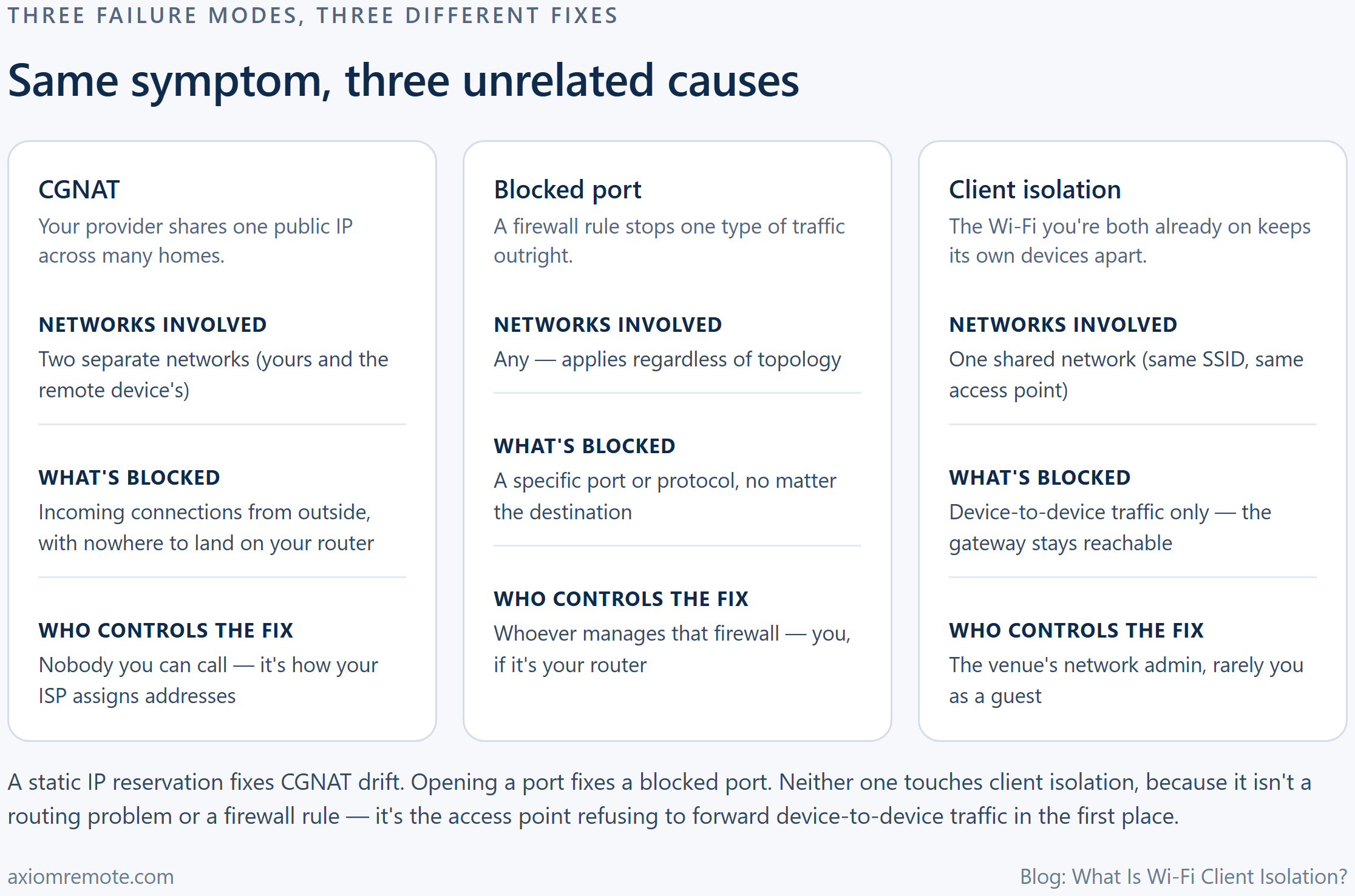 Comparison diagram of three remote desktop failure modes: CGNAT, a blocked port, and Wi-Fi client isolation, showing which networks are involved, what traffic is blocked, and who controls the fix for each