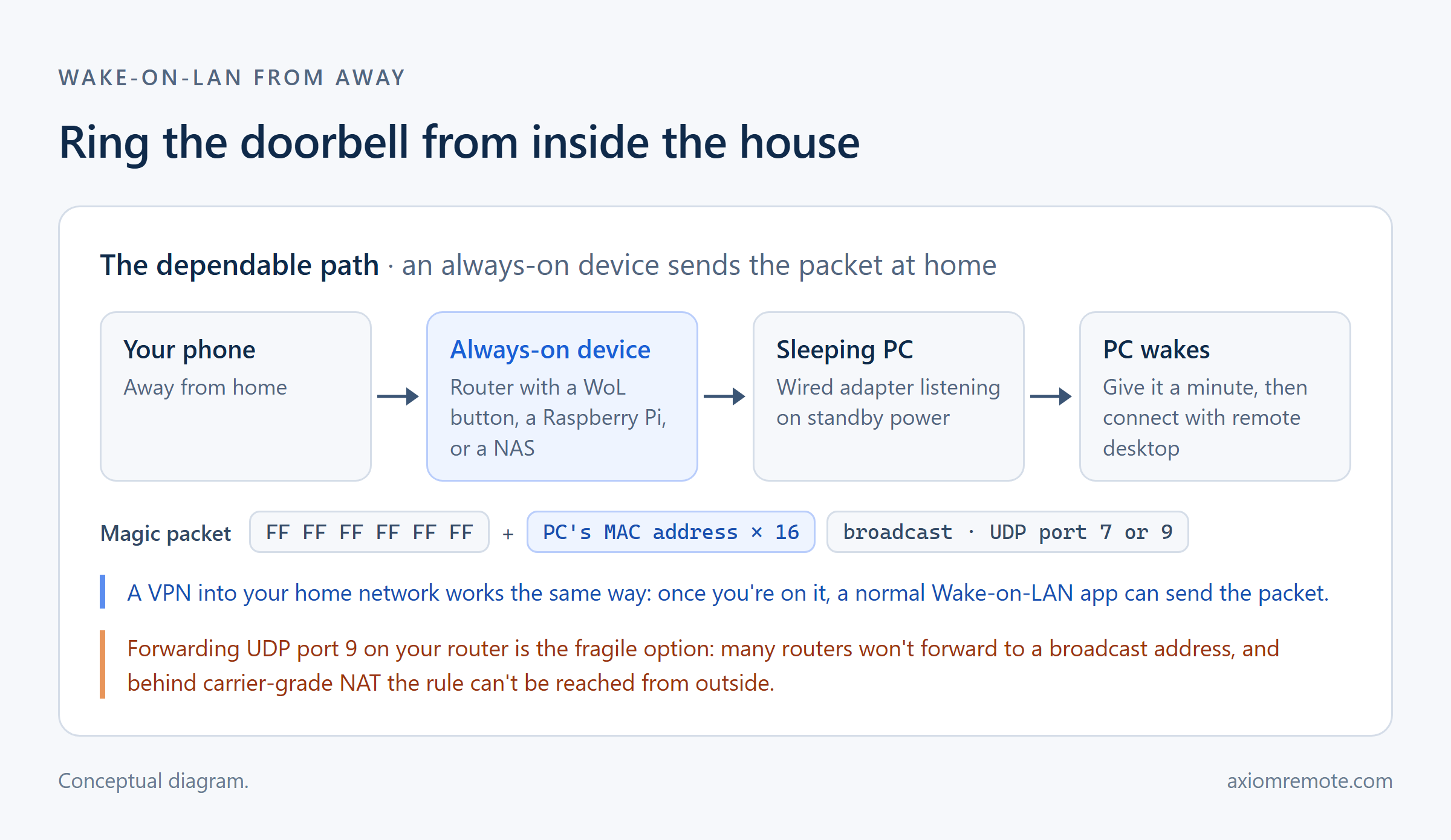 Diagram of waking a PC from away: a phone reaches an always-on device at home, which broadcasts a magic packet of six FF bytes and the PC's MAC address repeated sixteen times, and the sleeping PC wakes before remote desktop connects