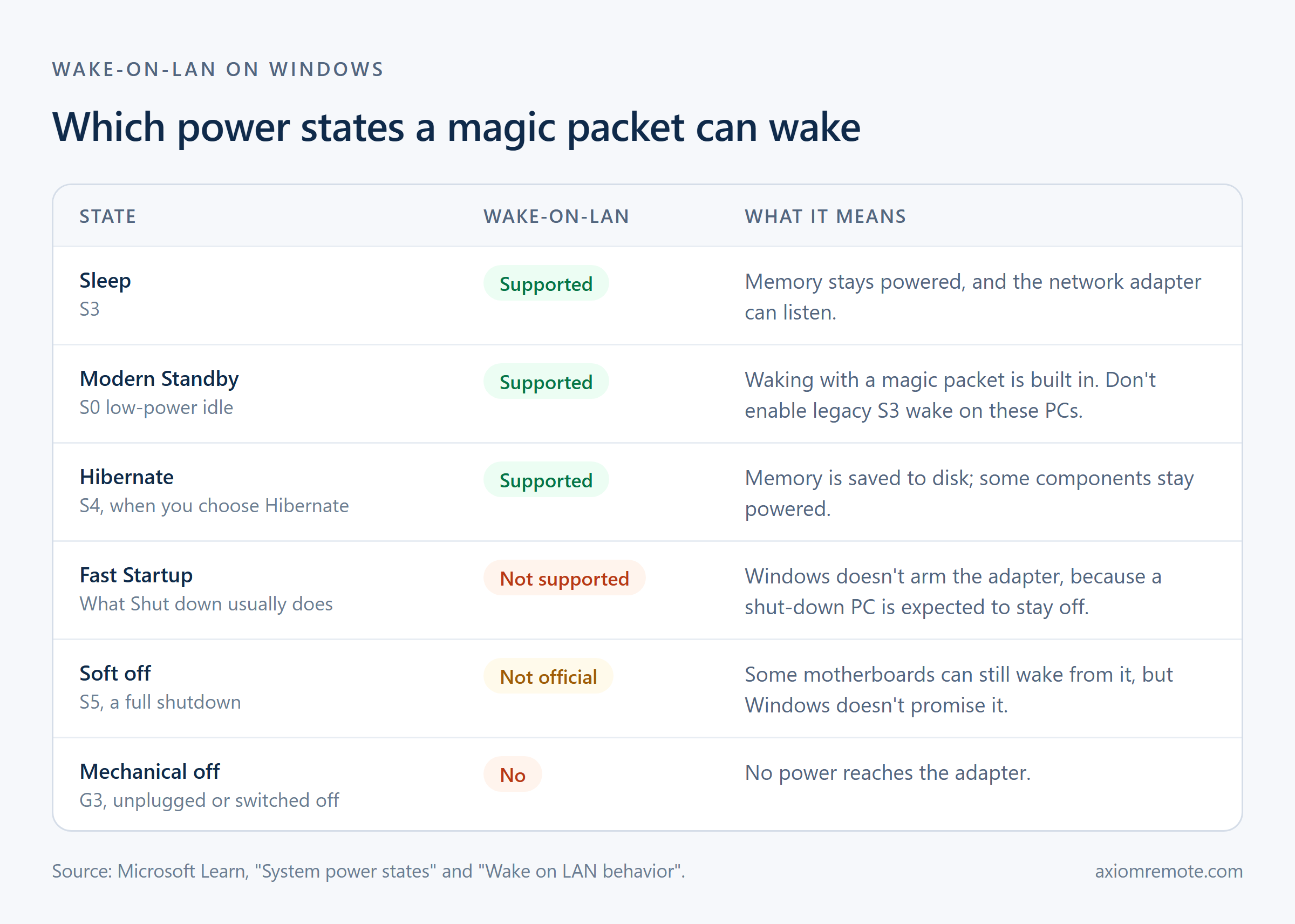 Table of Windows power states and Wake-on-LAN support: supported from sleep, Modern Standby, and hibernate; not supported from Fast Startup; not official from a full shutdown; no from mechanical off