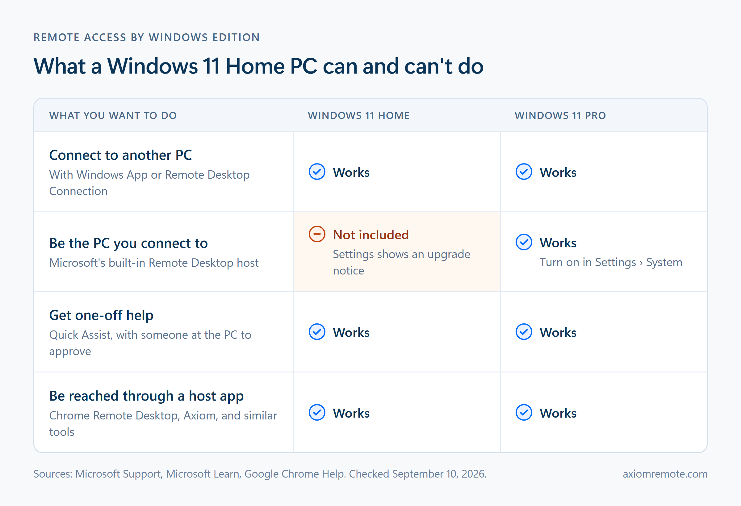 Comparison chart of remote-access tasks on Windows 11 Home and Pro: both editions can connect to another PC, use Quick Assist, and be reached through a host app, but only Pro includes the built-in Remote Desktop host