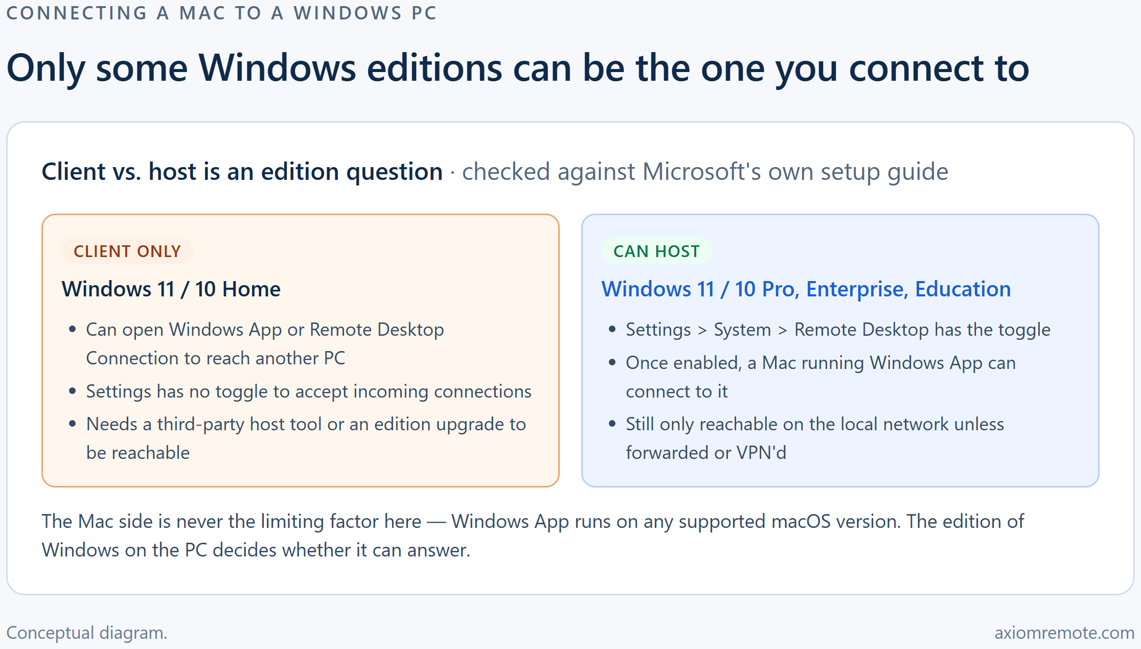 Diagram showing which Windows editions can host an incoming Remote Desktop connection: Windows Home is client-only, while Windows Pro, Enterprise, and Education can accept connections from a Mac