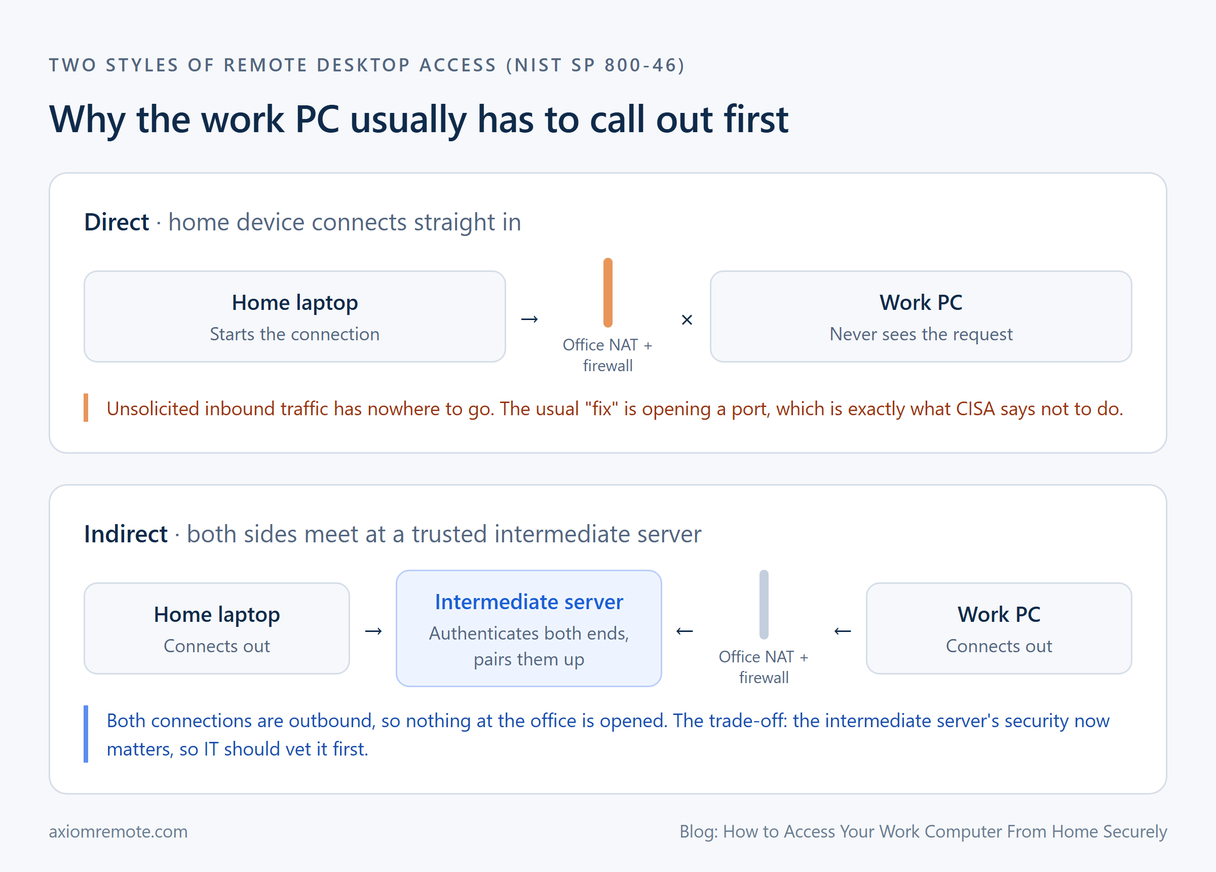 Diagram comparing direct and indirect remote desktop access to a work PC: direct connections are blocked by the office NAT and firewall, while indirect access has both devices connect outbound to a trusted intermediate server