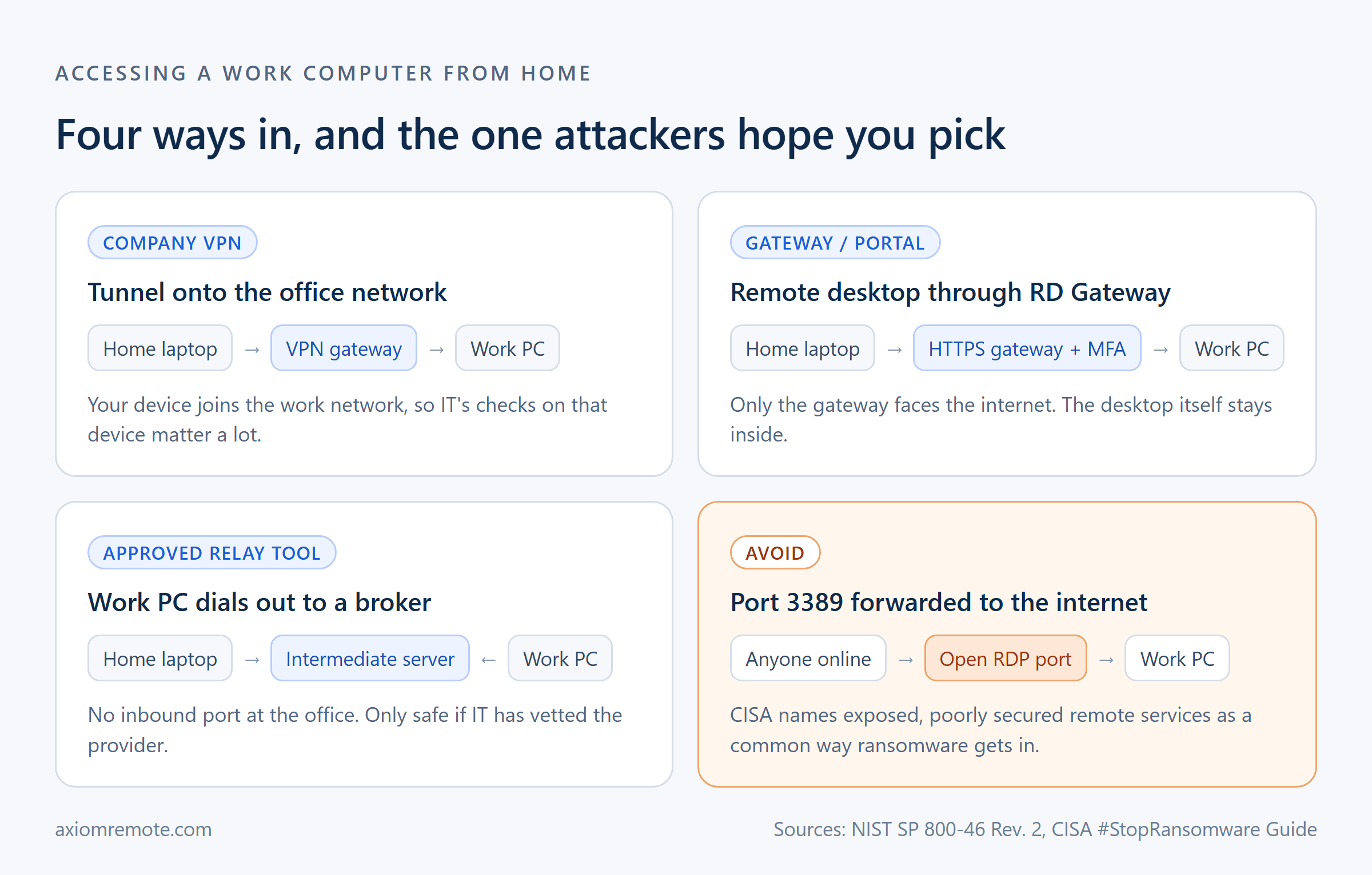 Diagram of four ways to access a work computer from home securely: company VPN, RD Gateway with MFA, an approved relay tool where the work PC dials out, and the unsafe option of forwarding RDP port 3389 to the internet