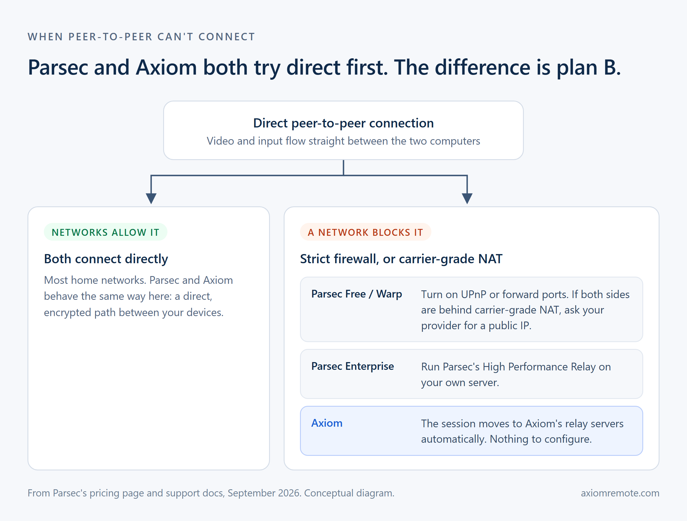 Diagram of what happens when a direct peer-to-peer connection is blocked. Parsec Free and Warp users turn on UPnP, forward ports, or get a public IP; Parsec Enterprise runs its own High Performance Relay; Axiom moves the session to its relay servers automatically.